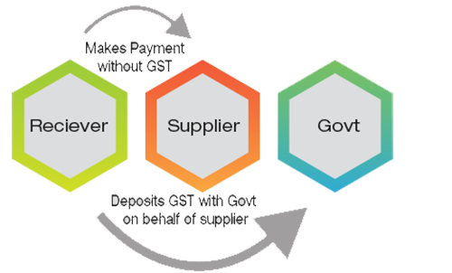 Reverse charge mechanism of levy of GST